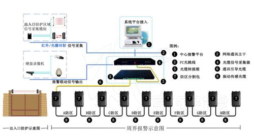 振動光纖周界防范實施方案 分析傳感設備與配套服務關鍵要點